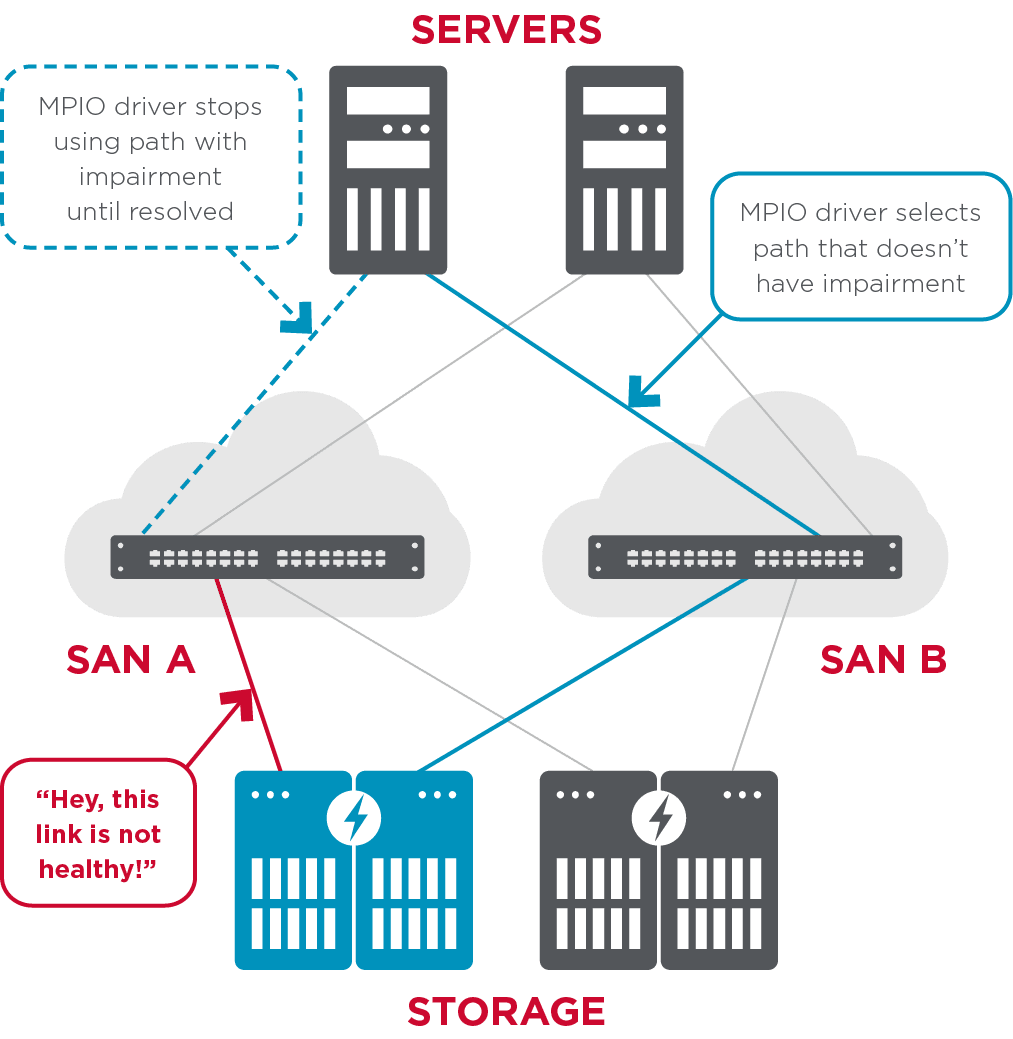“Hey, this link is not healthy!”,MPIO driver selects path that doesn’t have impairment,MPIO driver stops using path w...